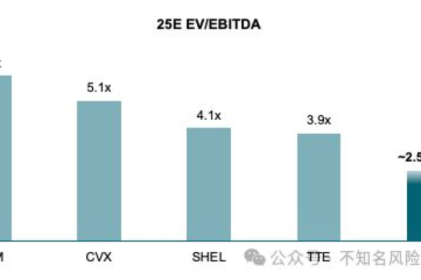 EBITDA达到多少才算是正常水平？