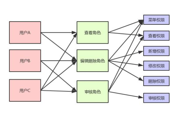 如何构建一个高效的通用权限管理系统？