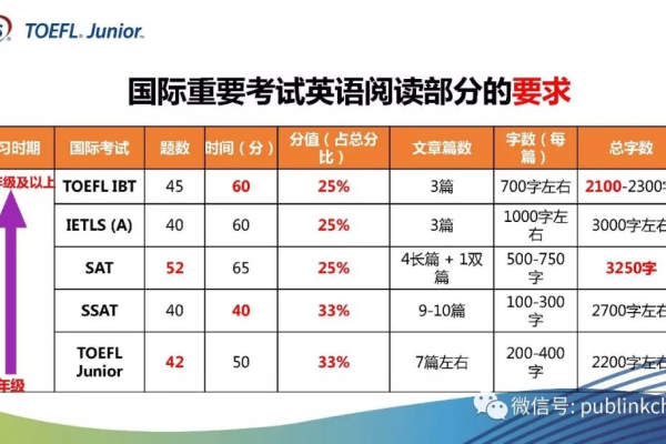 国外多少级英语