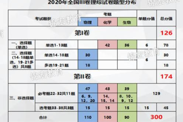 考研理综满分究竟是多少？