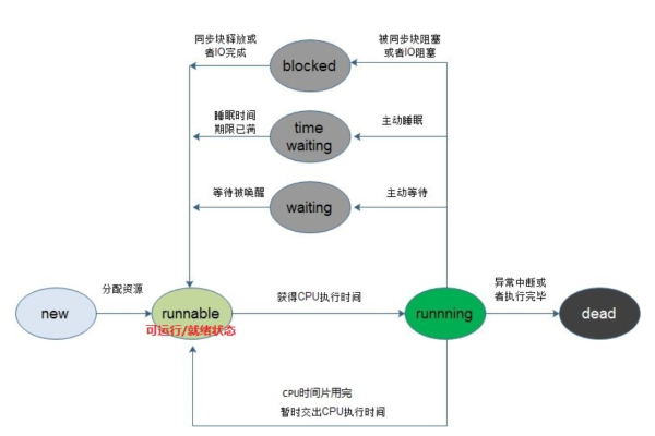 如何深入理解并运用Thread源码？