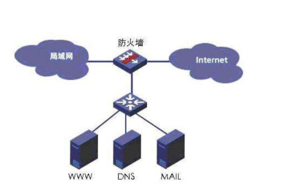 防火墙在企业网络上的应用意义何在？