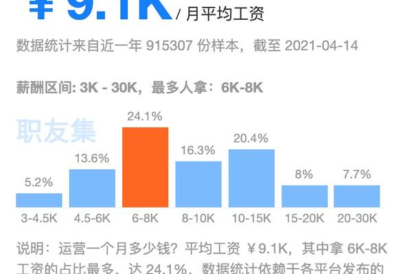 网站建设工作的工资水平如何？