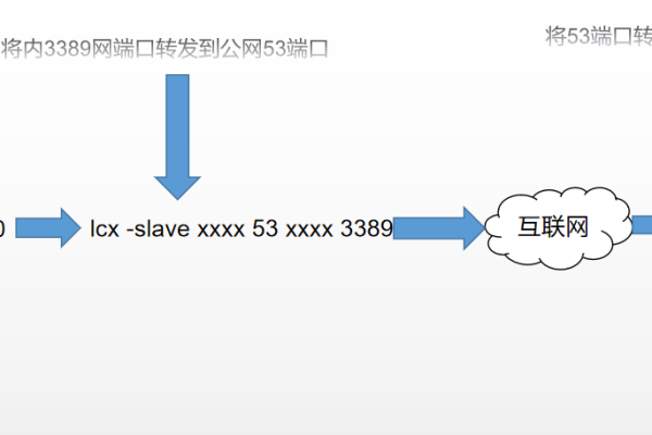 如何通过源码实现端口转发功能？