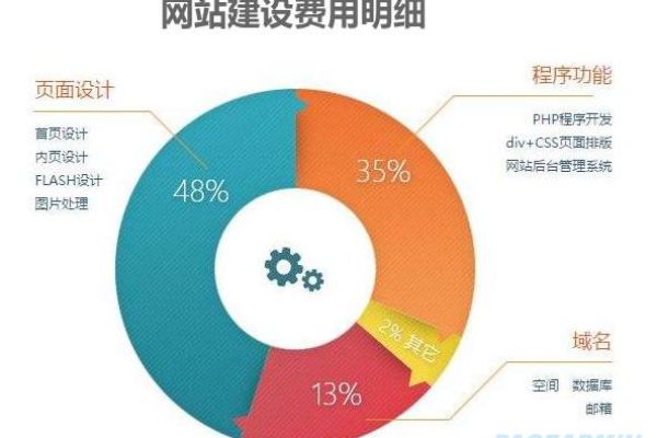 建网站需要多少成本？