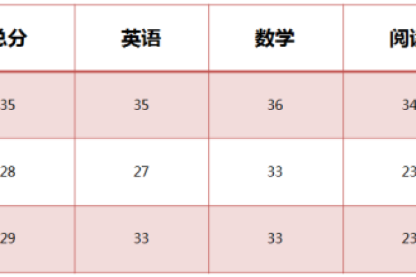 ACT考试需要掌握多少词汇量？