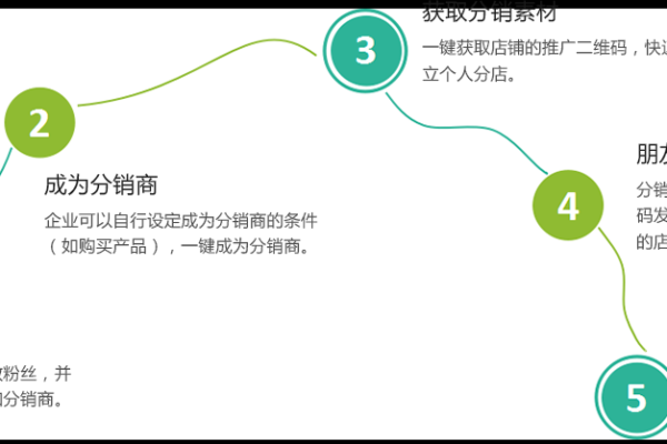 如何利用微信分销平台源码打造成功的在线销售策略？