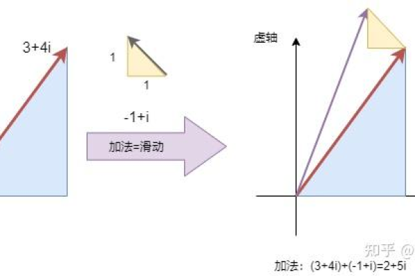 复数中的shy究竟等于多少？