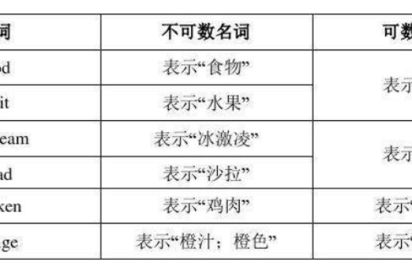 如何询问不可数名词的数量？