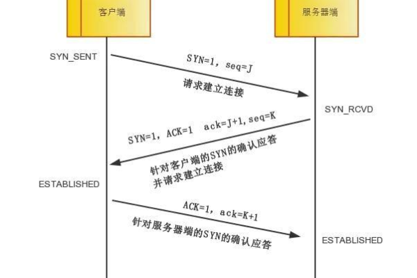 linux内核如何实现tcp ip协议？