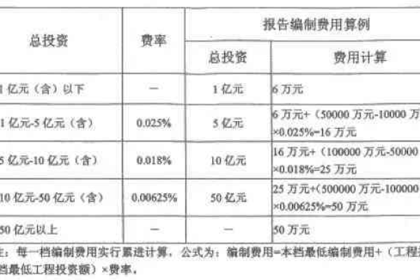 开发费用究竟需要多少？