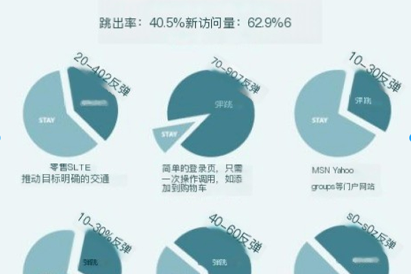 如何确定一个合适的网站跳出率？