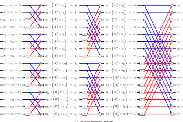探索FFT算法的奥秘，如何实现快速傅里叶变换？