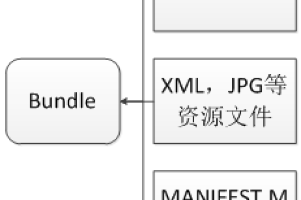 OSGi源码解析，它如何促进模块化开发？