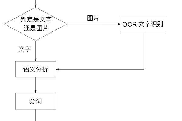 如何通过OCR技术实现文本识别的源代码解析？