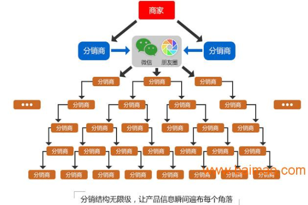 三级分销微信系统源码，如何实现高效的社交电商模式？