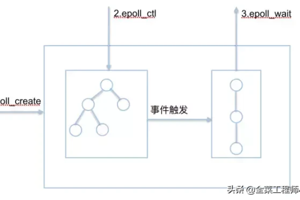 Epoll源码解析，它是如何实现高效事件驱动的？  第1张