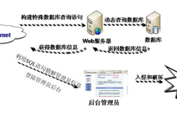 SQL注入攻击的源码示例，如何防范这一常见网络安全威胁？