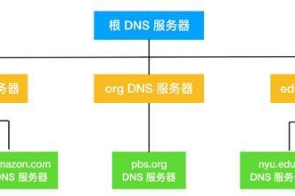 DNS续费需要多少费用？  第1张