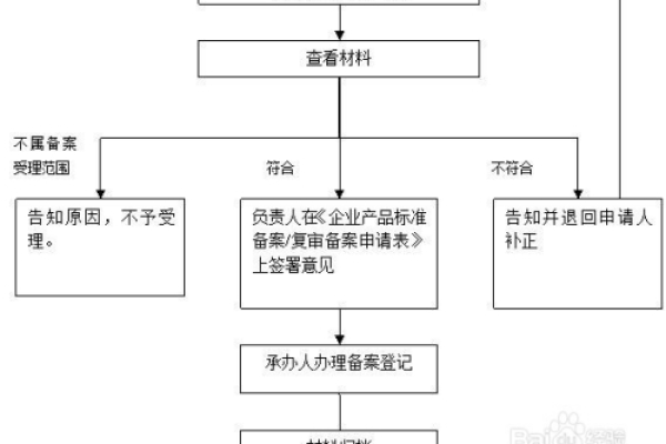 备案流程需要多长时间才能完成？  第1张