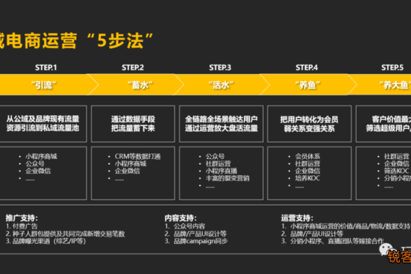 网站运营需要多少人？