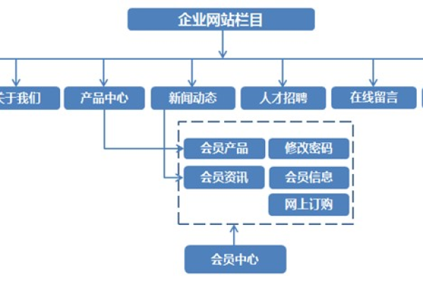 网站架构设计需要多少钱？  第1张