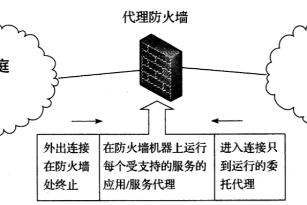 防火墙在应用层支持哪些代理？  第1张