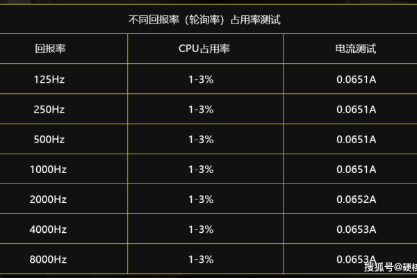 如何判断服务器的CPU使用率是否正常？  第1张