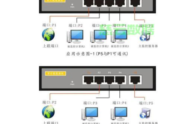 如何查看服务器的端口设置？  第1张