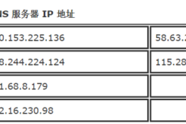 福州联通备用DNS服务器地址是什么？  第1张