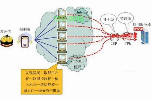 如何检测服务器是否正在对外发起攻击？