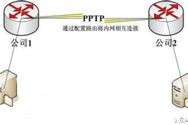 如何搭建支持多IP的PPTP服务器？  第1张