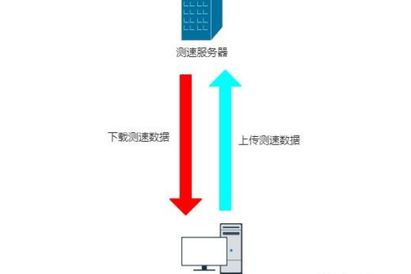 如何查询服务器的网络速度？