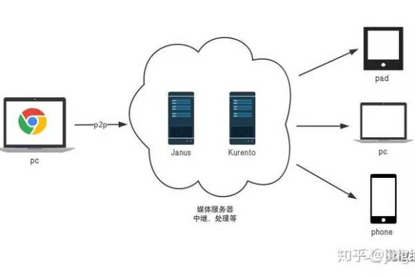 如何搭建流媒体转发服务器？  第1张