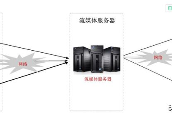 如何搭建一个高效的流媒体服务器？  第1张