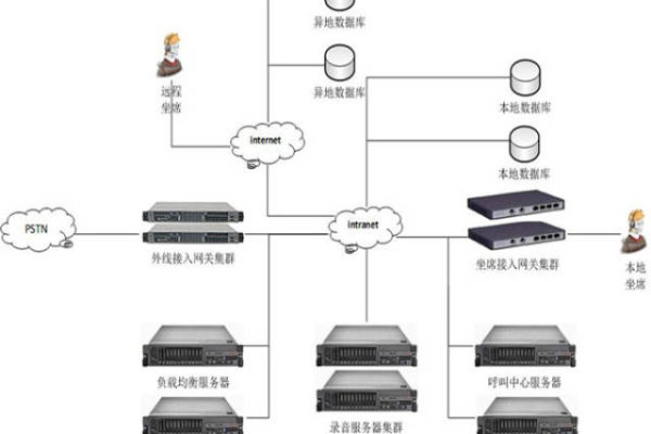 如何搭建呼叫中心服务器？  第1张