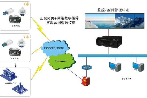 如何搭建监控流媒体服务器？