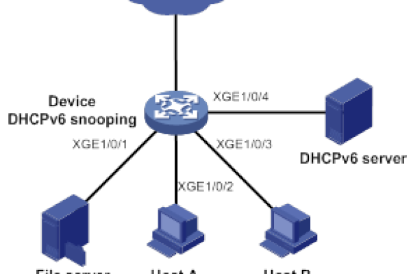 如何搭建IPv6 DHCP服务器？  第1张