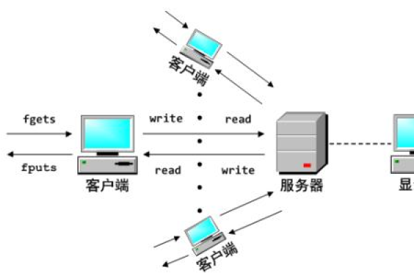 服务器模型中的异步操作是如何实现的？