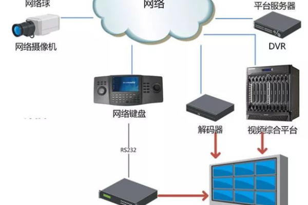 如何搭建网络摄像头服务器？