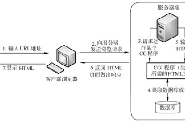 如何搭建CGI服务器？  第1张