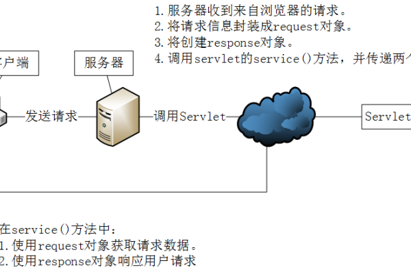 如何实现服务器模拟网页请求？  第1张