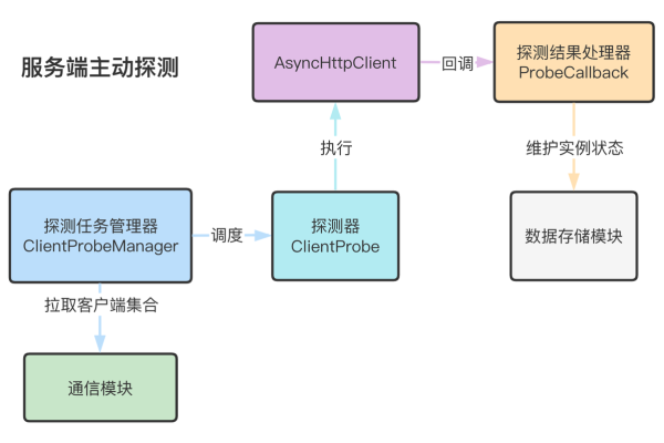 如何完成服务器注册流程？  第1张