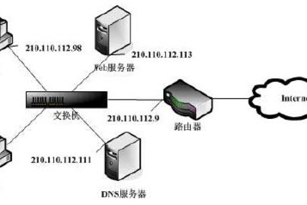 为何服务器缺少基础网络选项？  第1张