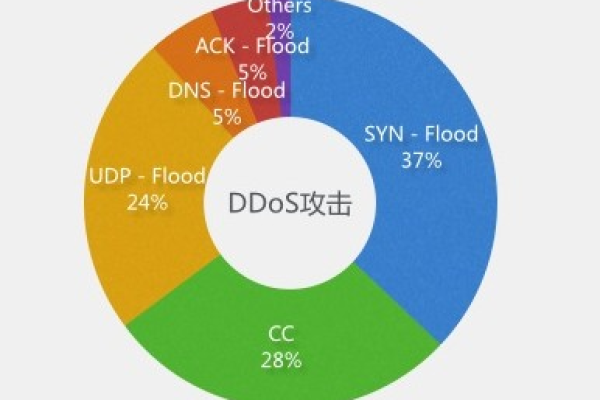 如何选择福建地区的DDOS攻击防御服务？  第1张