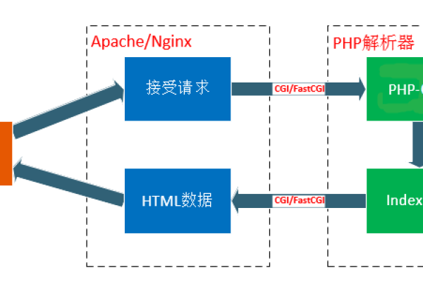 如何搭建PHP服务器框架？  第1张