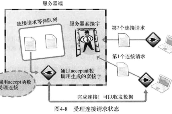 为什么服务器没有调用accept函数？