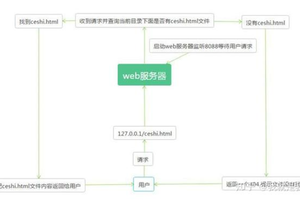 如何搭建Python网页服务器？  第1张