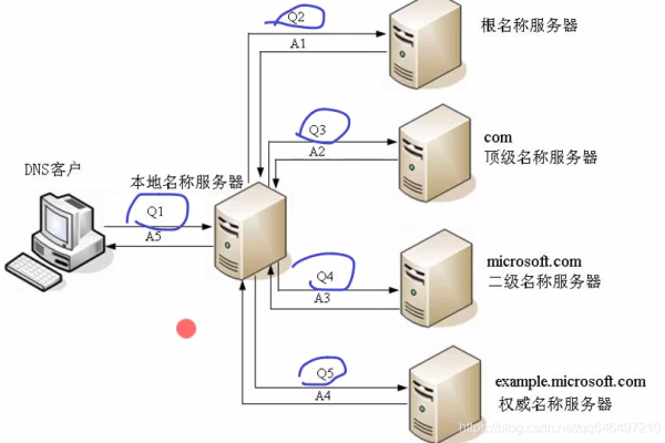 服务器根域名解析是什么？如何进行？