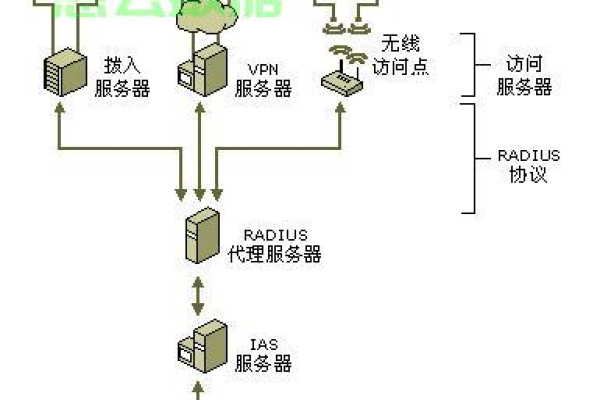 如何搭建虚拟服务器节点？